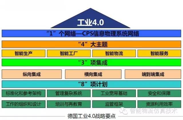 智能物流4.0 仿真技術(shù)賦能企業(yè)經(jīng)營優(yōu)化的四大維度與實(shí)際應(yīng)用