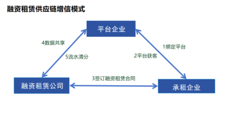 關于征集廣州市&ldquo;益企共贏計劃&rdquo;融資租賃公益對接會企業需求的通知